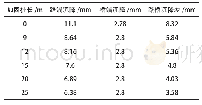 表2 不同加固桩长时的沉降值