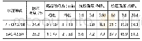 表1 水泥的基本性能：硅酸盐水泥基套筒灌浆料性能研究