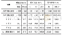 表2 不同厂家套筒灌浆料的性能测试