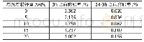 《表4 石灰石粉对套筒灌浆料竖向膨胀率的影响》