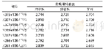 表2 原路面旧料矿料密度g/cm3