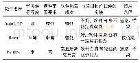 表1 Revit、Bentley、Auto CAD软件建模比较