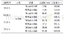 表3 位移计算结果汇总：高速公路省界收费站ETC门架设计