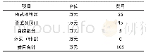 表4 机电改造成本：低温余热回收对纯水制备原水预处理的应用