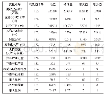 《表1 变量的描述性统计》