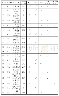 《表5 核心区按经济贡献率排名前20名的知识产权密集型产业》