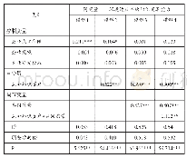 《表1 2 共同愿景对互补知识资产与环境适应性的组织变革能力关系的调节作用检验》