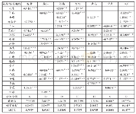 表1 处理组7个省份各自的最优控制组及权重