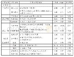 表1 变量解释及主要统计特征