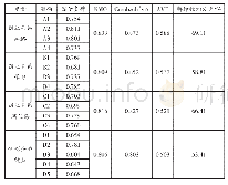 表3 信度和效度检验：创业关系网络对新创企业成长的影响研究——基于农民工创业视角