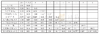 《表2 各变量的描述性统计及相关系数》