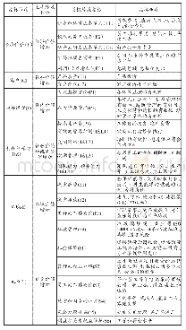 《表1 战略绩效评价维度和关键绩效指标》