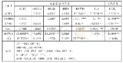 《表7 基于VECM的Granger因果关系检验》