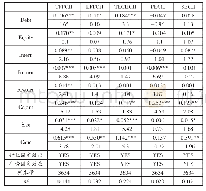 表6 企业融资结构与全要素生产率分析结果（非国有控制企业）