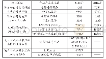 表4 2015和2016年美国跨国公司及其附属公司科技产品出口情况