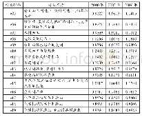 表1 2000-2006年中国行业全球价值链位置变化