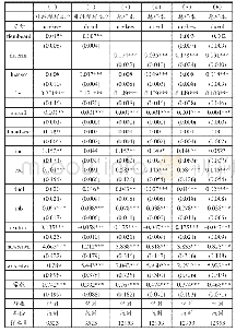 《表6 性别歧视对股价崩盘风险的影响的估计结果》