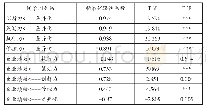 《表4 企业软实力四维度在差异化战略与跨境电商企业绩效中的中介效应》