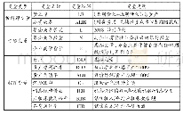 表1 变量定义表：银企关系、关系型贷款与融资成本——来自上市公司的经验证据