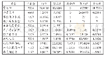 表2 描述性统计结果：银企关系、关系型贷款与融资成本——来自上市公司的经验证据