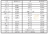 表2 2015年我国各省域能源效率值