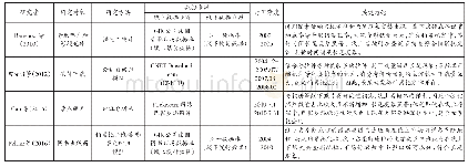 表2 长尾现象与帕累托定律并存相关研究统计表