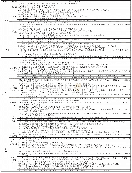 表1 案例资料及其编码：基于企业家先前知识的机会识别研究