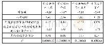 表3 SFA随机前沿分析估计结果