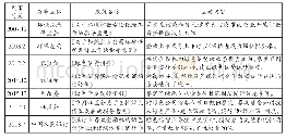 《表3 部分绿色金融政策（“十一五”时期至“十三五”时期）》