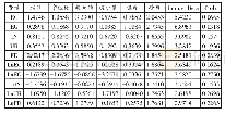 表1 变量的描述性统计特征