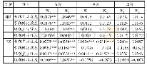 表3 东、中、西部地区的空间效应分解