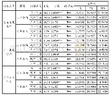 《表2 门槛效应检验结果：制造业创新发展中的制度供给效应研究》