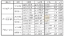 《表3 门槛估计结果：制造业创新发展中的制度供给效应研究》