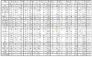 表2 2017年亚洲各国九类产业竞争力指数排名表