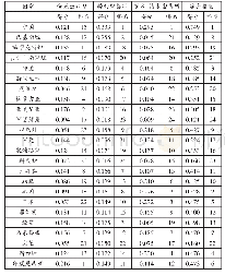 《表3 2017年中国与巴基斯坦综合产业竞争力指数排名表》