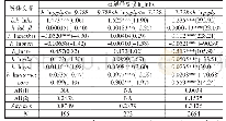 《表5 产业结构高级化的门限回归结果》