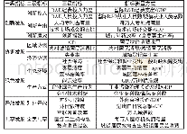 《表1 经济高质量发展指标体系》