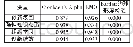 表1 变量的Cronbach's Alpha,KMO和Bartlett的球形度检验