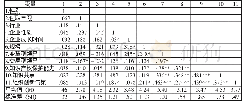表2 各主要变量的均值、标准差和变量间相关系数
