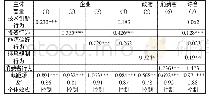 表4 重工业行业的异质性主体行为对产业能源效率的影响
