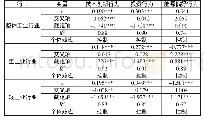 表7 消费者需求对工业企业行为的调节效应