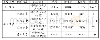 表3 变量描述性统计：中国研究型大学科研全要素生产率提升路径研究——基于模糊集定性比较的分析