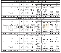 表4 城市环境因素的调节效应检验输出结果