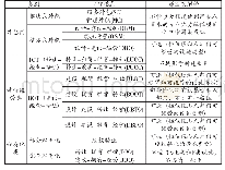 表2 综合交通枢纽主要PPP可选模式细分