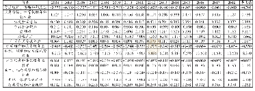 表3 2004-2018年我国第三产业细分行业结构偏离度