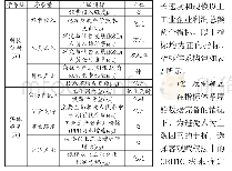 表2 区域科技创新与实体经济协同发展指标体系