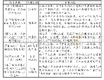 表1 我国主要智慧物流发展政策