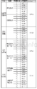 表1 量表信度、效度分析