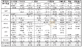 表6 中非经贸合作区对基础设施影响的进一步检验