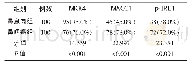 《表1 两组患者MKK4蛋白、MACC1蛋白、p-IRE1蛋白表达情况的比较》